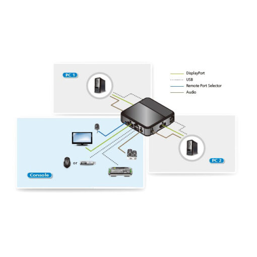 Aten Slim KVM Switch 2 Port Single Display DisplayPort w/ audio, Cables Included, Remote Port Selector, | CS782DP-AT - Image 4