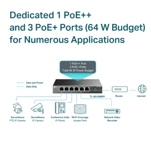 TP-Link TL-SG1006PP 6-Port Gigabit Desktop Switch with 3-Port PoE+ and 1-Port PoE++ | TL-SG1006PP - Image 3